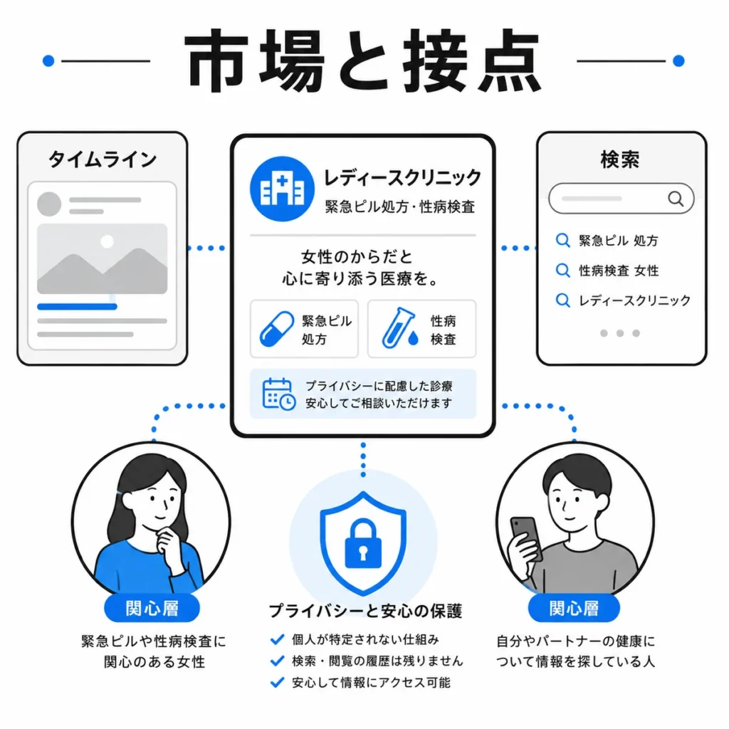 レディースクリニックのX広告市場と本人・関心層への接点を示すイラスト