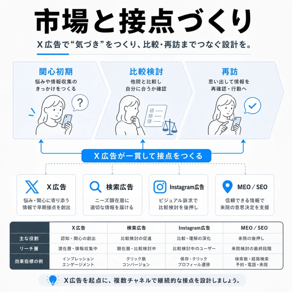 医療脱毛クリニックのX広告市場と比較検討層への接点づくりを説明するイラスト