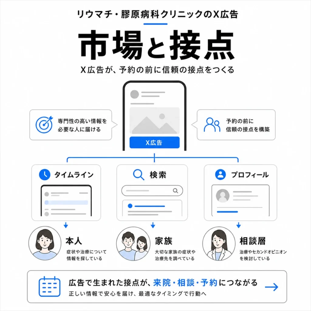 X広告がリウマチ・膠原病科クリニックと本人・家族・相談層の接点をつくる流れを示すイラスト