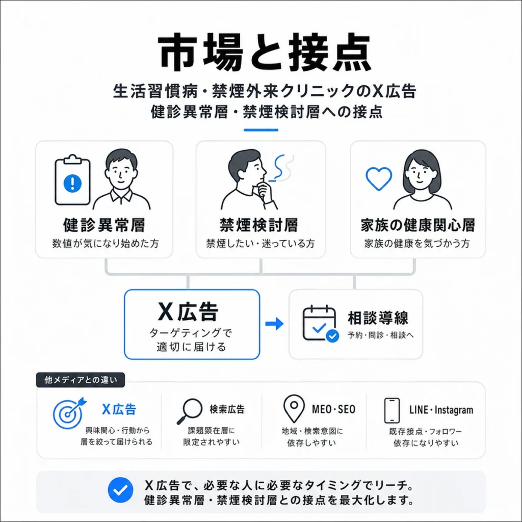 告市場と健診異常層・禁煙検討層への接点を示すイラスト