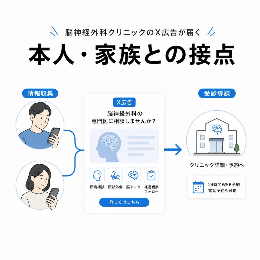 X広告が本人や家族の情報収集から受診導線へつながる流れを示すイラスト
