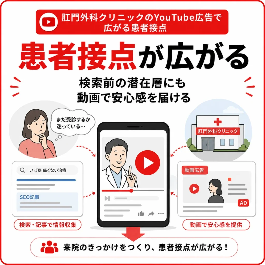 肛門外科クリニックのYouTube広告で検索前の患者接点を広げる流れを示すイラスト