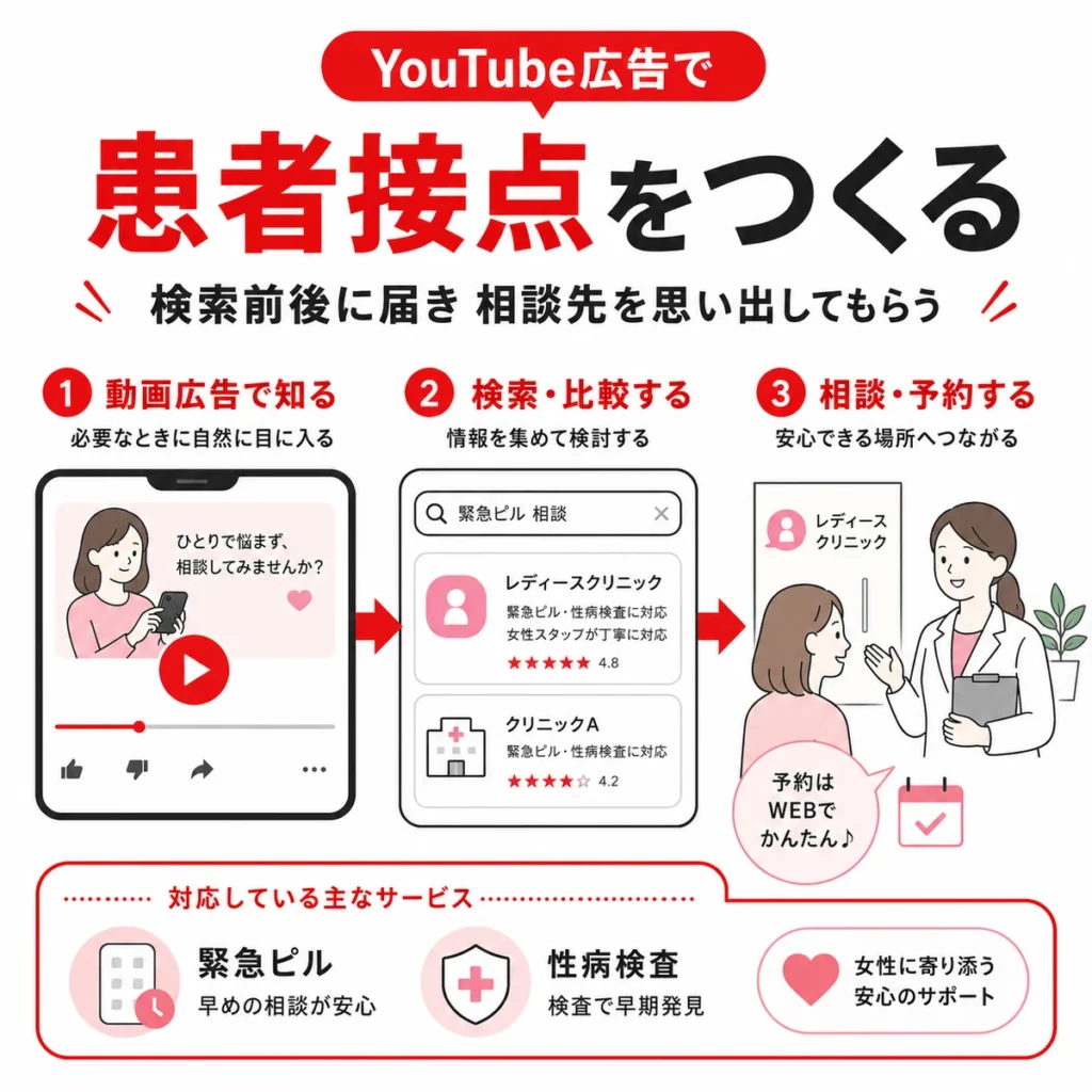 YouTube広告が検索前後の比較検討層に届き婦人科相談の患者接点を作る流れを示すイラスト