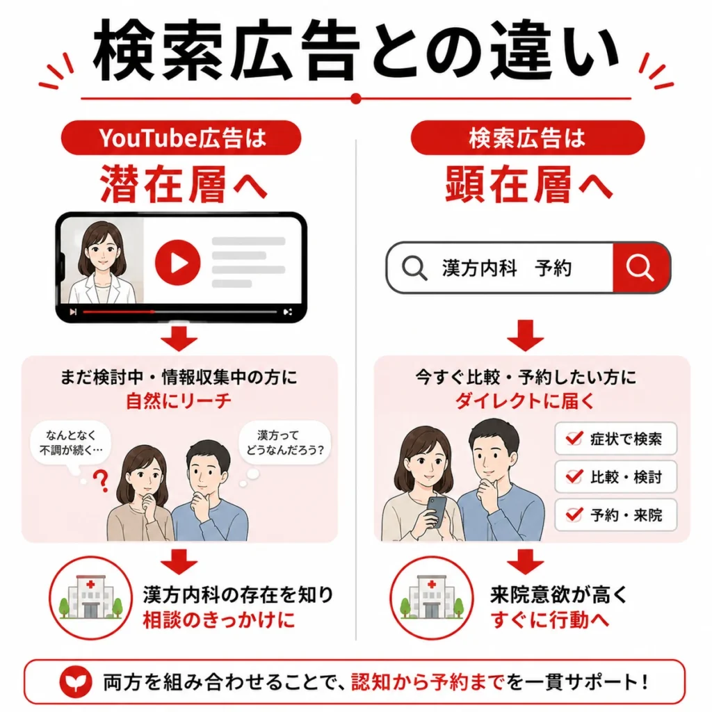 YouTube広告が潜在層へ届き、検索広告が顕在層へ届く違いを比較したイラスト