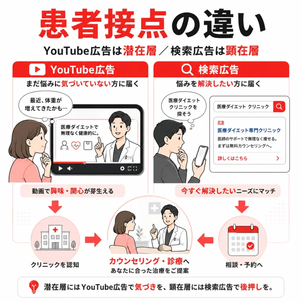 YouTube広告と検索広告の患者接点の違いを潜在層と顕在層で比較したイラスト