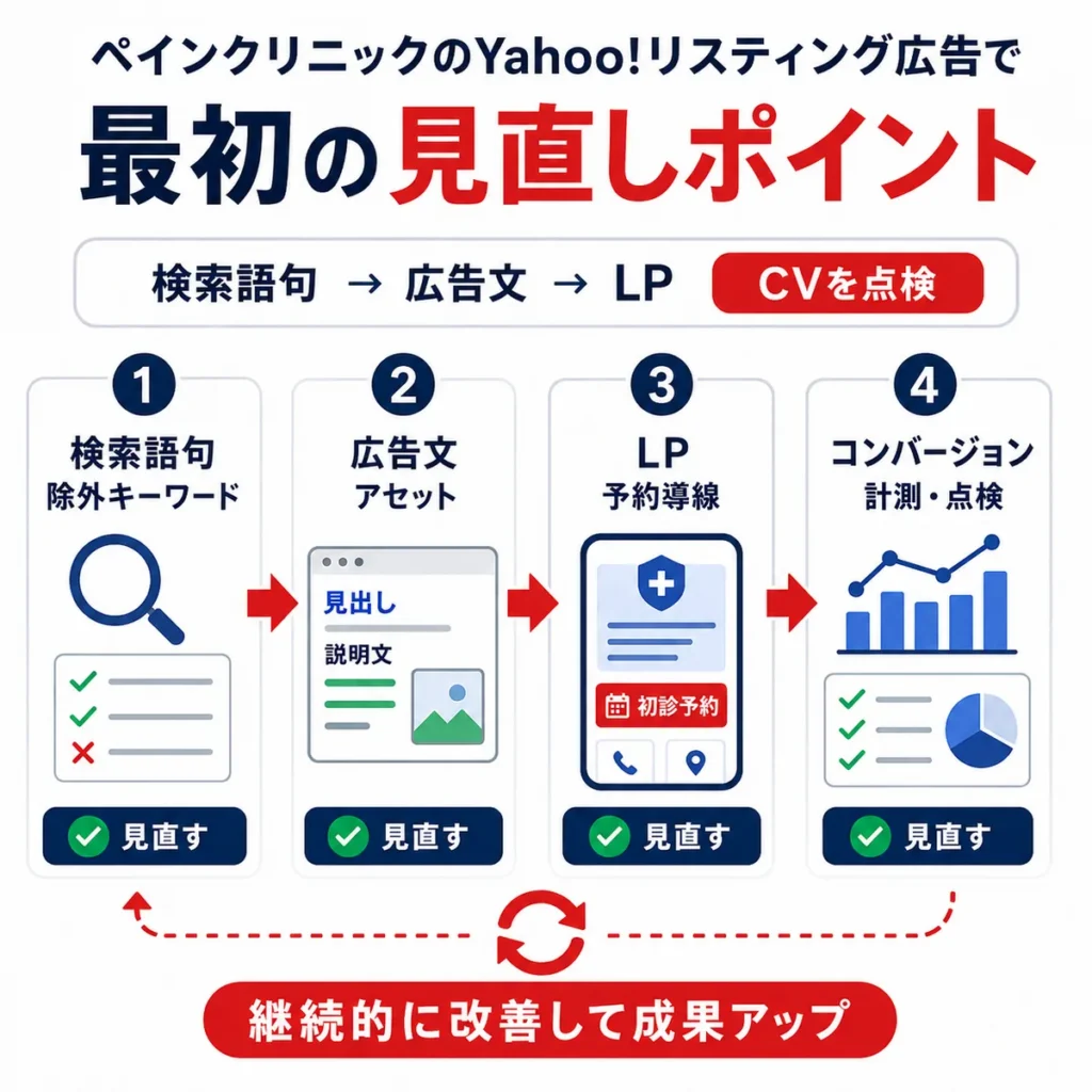 ペインクリニックのYahoo!リスティング広告で最初に見直すポイントを整理したイラスト