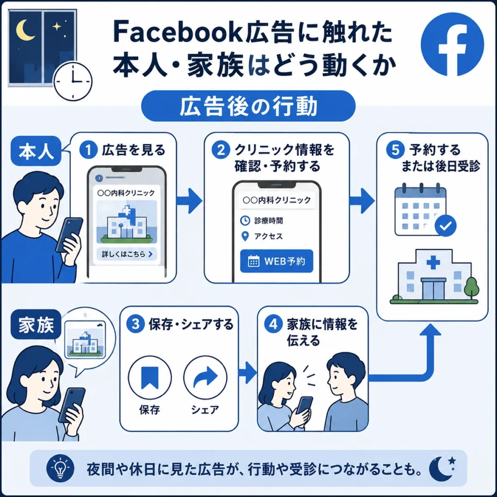 Facebook広告を見た本人や家族が情報確認や保存共有から予約へ進む流れを示すイラスト