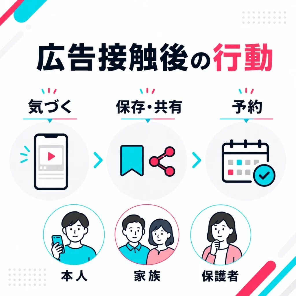 TikTok広告に触れた本人・家族・保護者が気づき、保存や共有を経て予約へ進む行動を示すイラスト