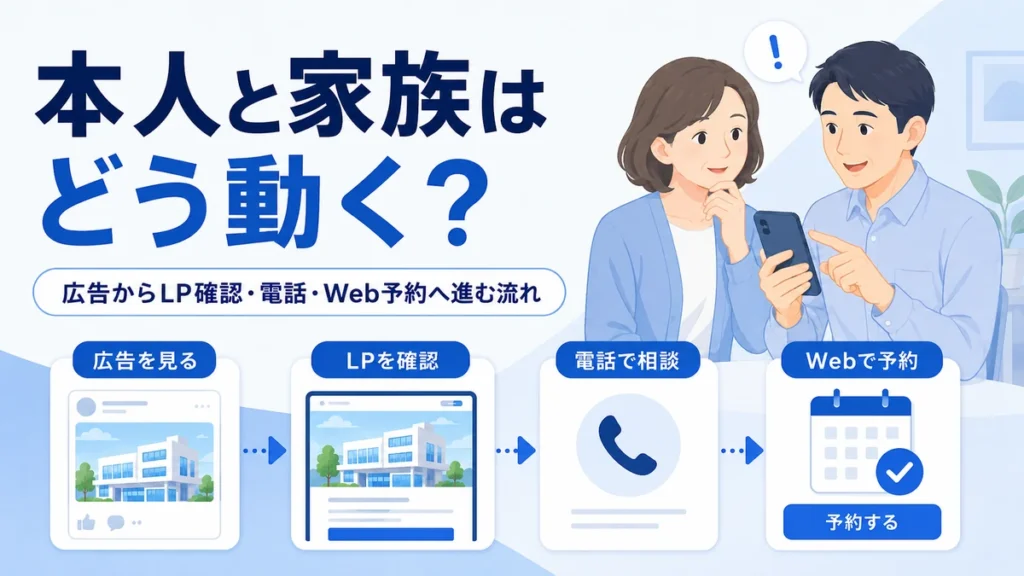 広告を見た本人と家族がLP確認から電話相談やWeb予約へ進む流れを示すイラスト