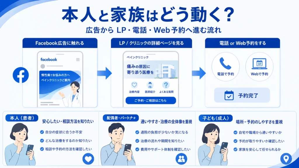 Facebook広告を見た本人や家族がLPや電話、Web予約へ進む流れを説明するイラスト