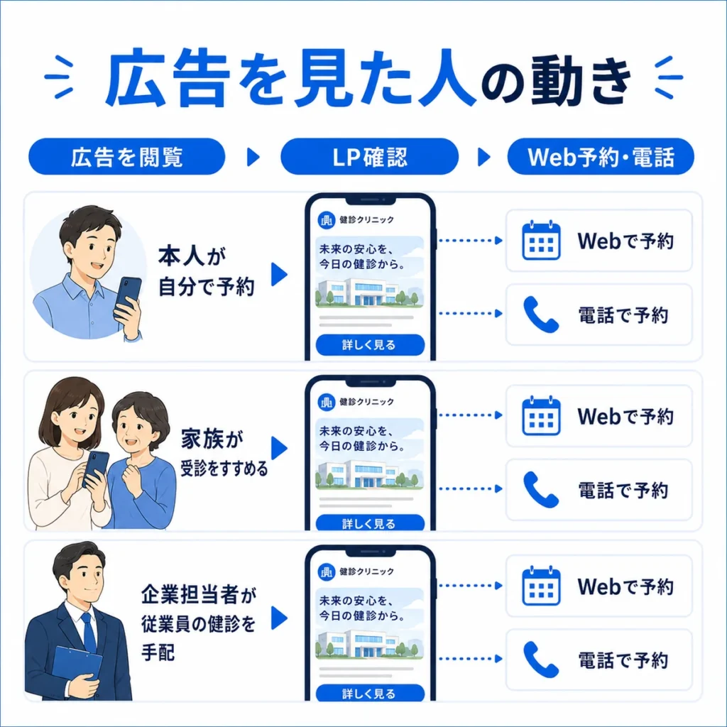 広告閲覧からLP確認、Web予約や電話予約へ進む利用者の流れを示すイラスト