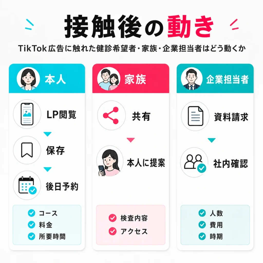 TikTok広告に触れた本人・家族・企業担当者がLP閲覧、共有、資料請求などを経て行動する流れを示すイラスト