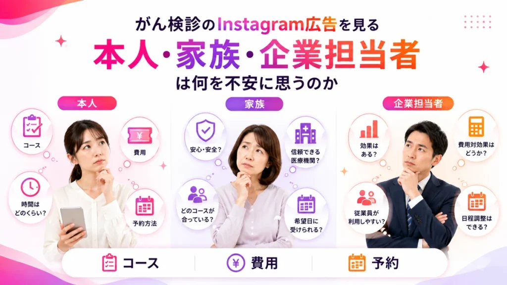 本人・家族・企業担当者ががん検診広告で確認したい不安を示すイラスト