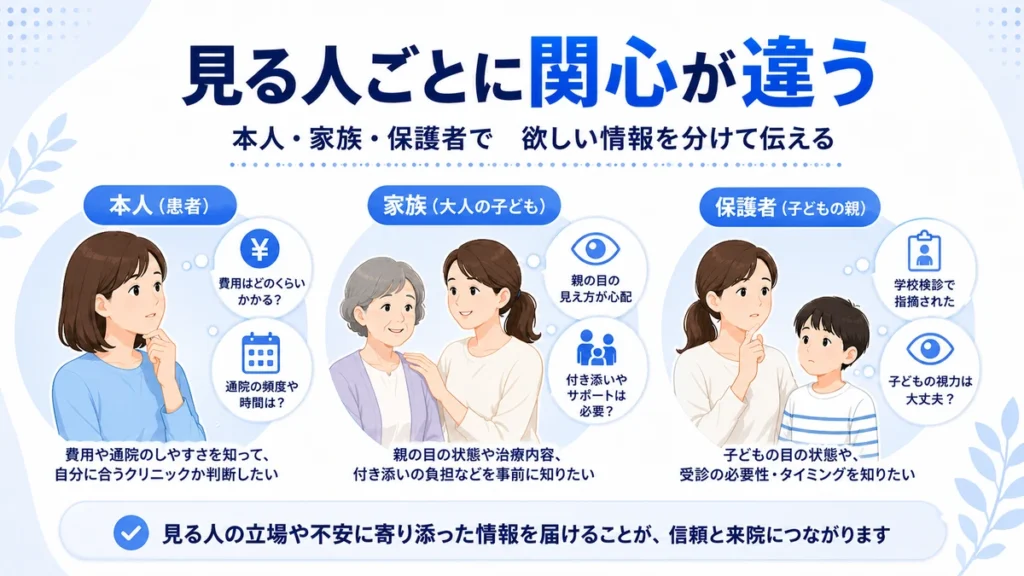本人、家族、保護者ごとに眼科広告で知りたい情報が異なることを整理したイラスト