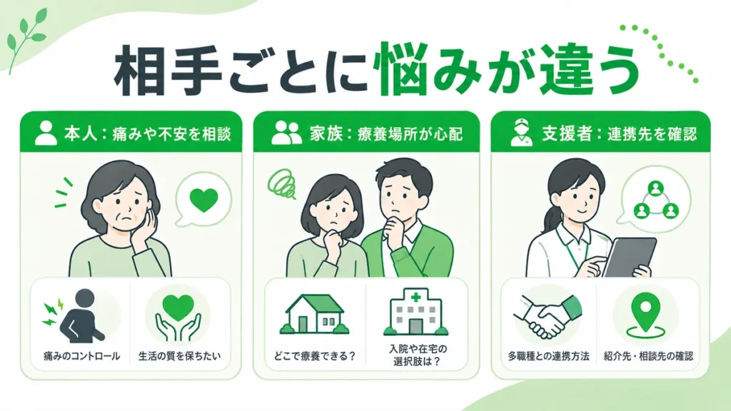 緩和ケア広告に触れる本人・家族・支援者それぞれの悩みを比較したイラスト