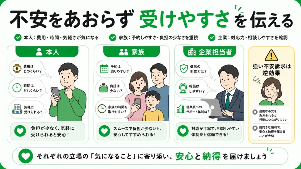 本人・家族・企業担当者が健診広告に触れるときの不安や関心を整理したイラスト