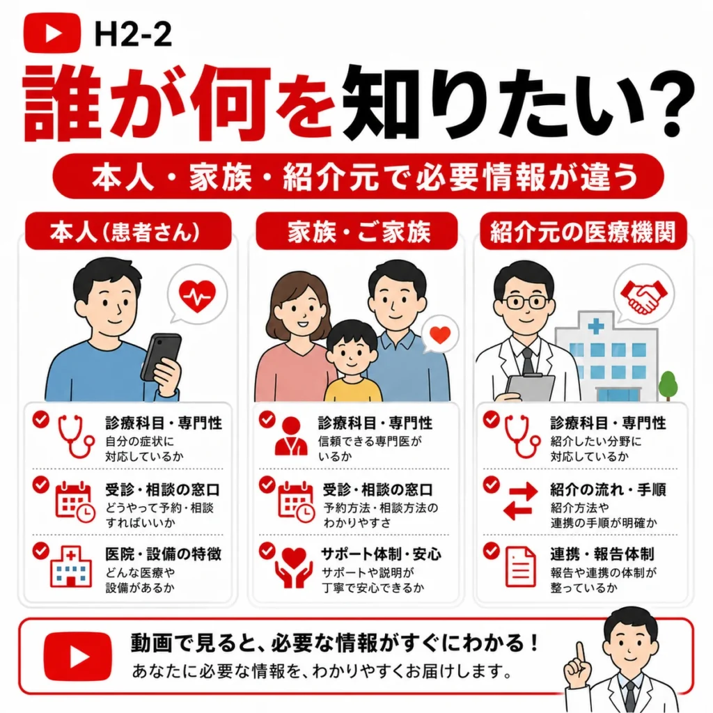 YouTube広告を見る本人・家族・紹介元がそれぞれ確かめたい情報を整理したイラスト