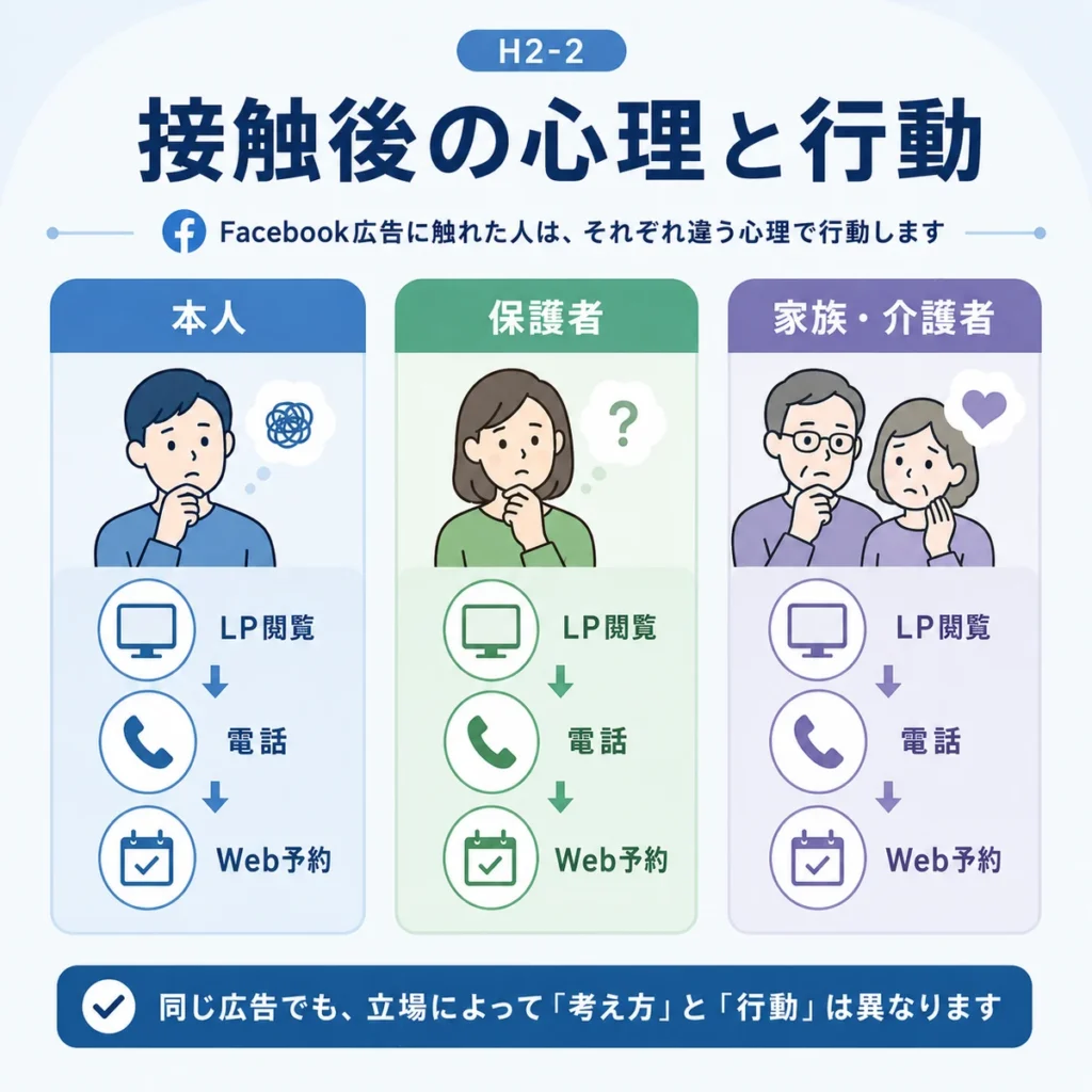 Facebook広告に触れた本人・保護者・介護者それぞれの心理と行動を示すイラスト