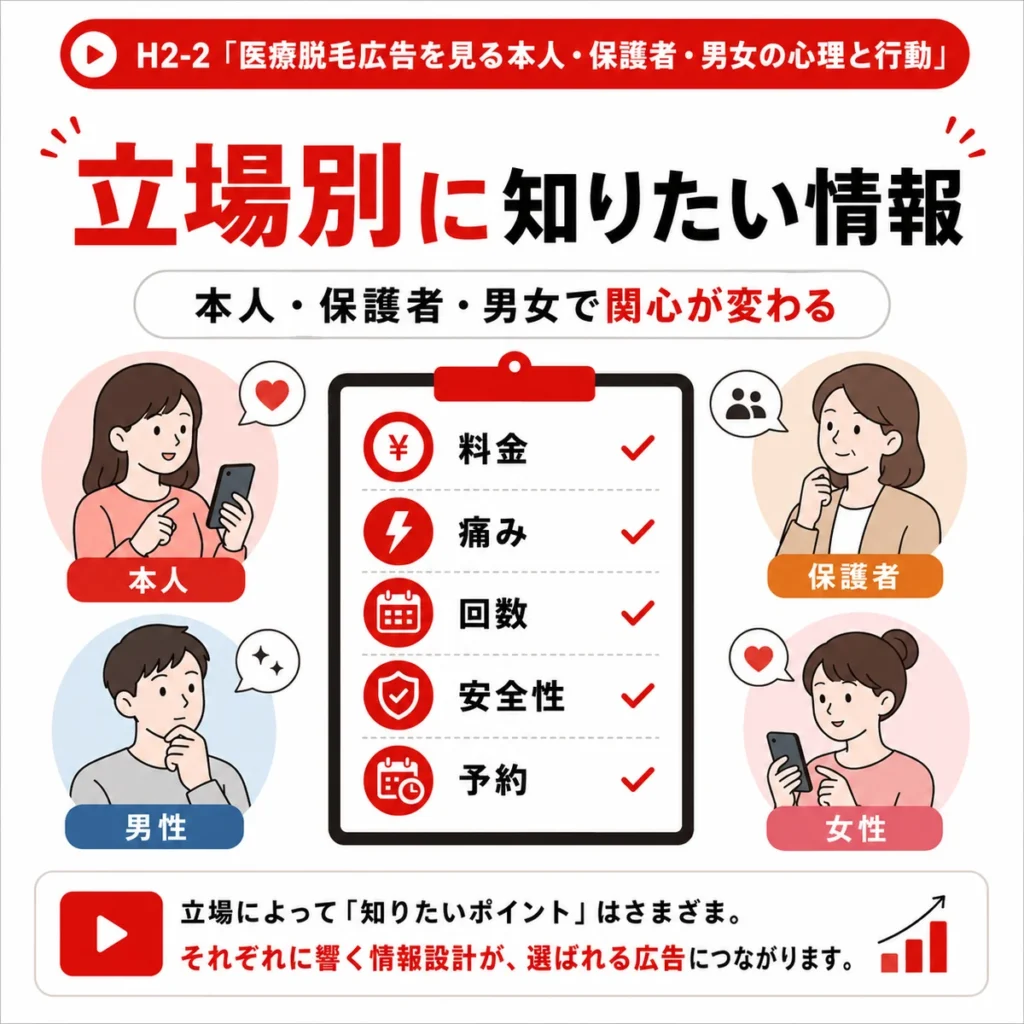 医療脱毛広告を見る本人や保護者、男女で知りたい情報が異なることを示すイラスト