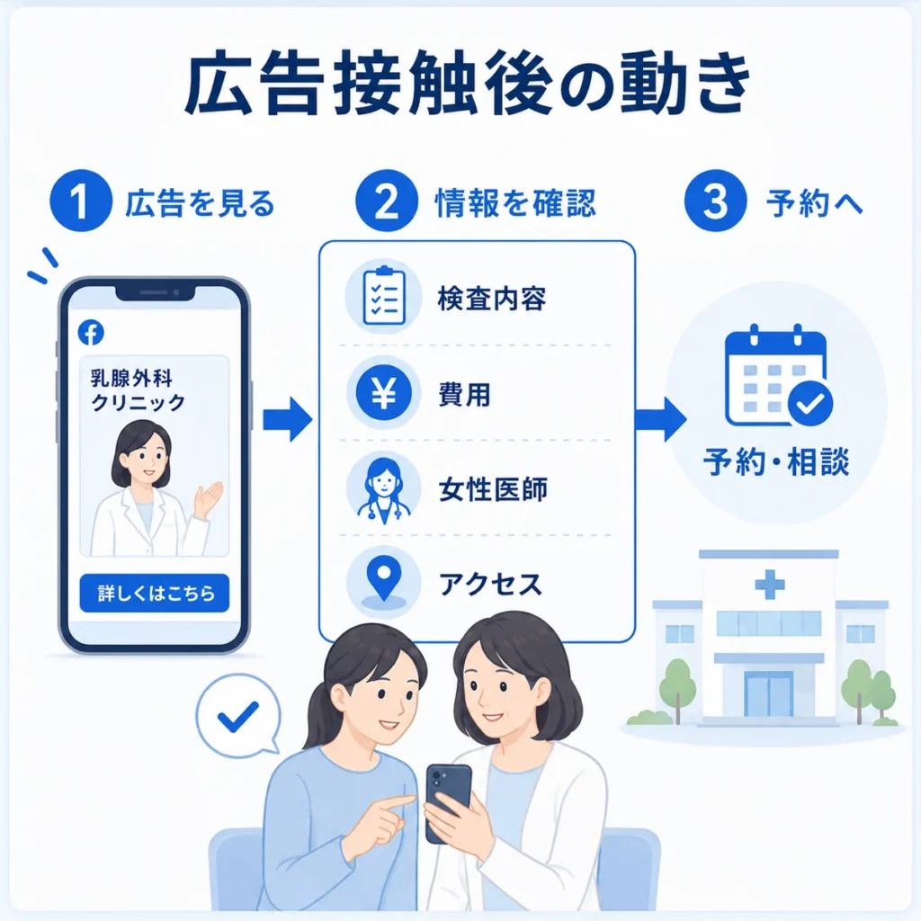 乳腺外科のFacebook広告を見た後に検査内容や費用を確認して予約へ進む流れを示すイラスト