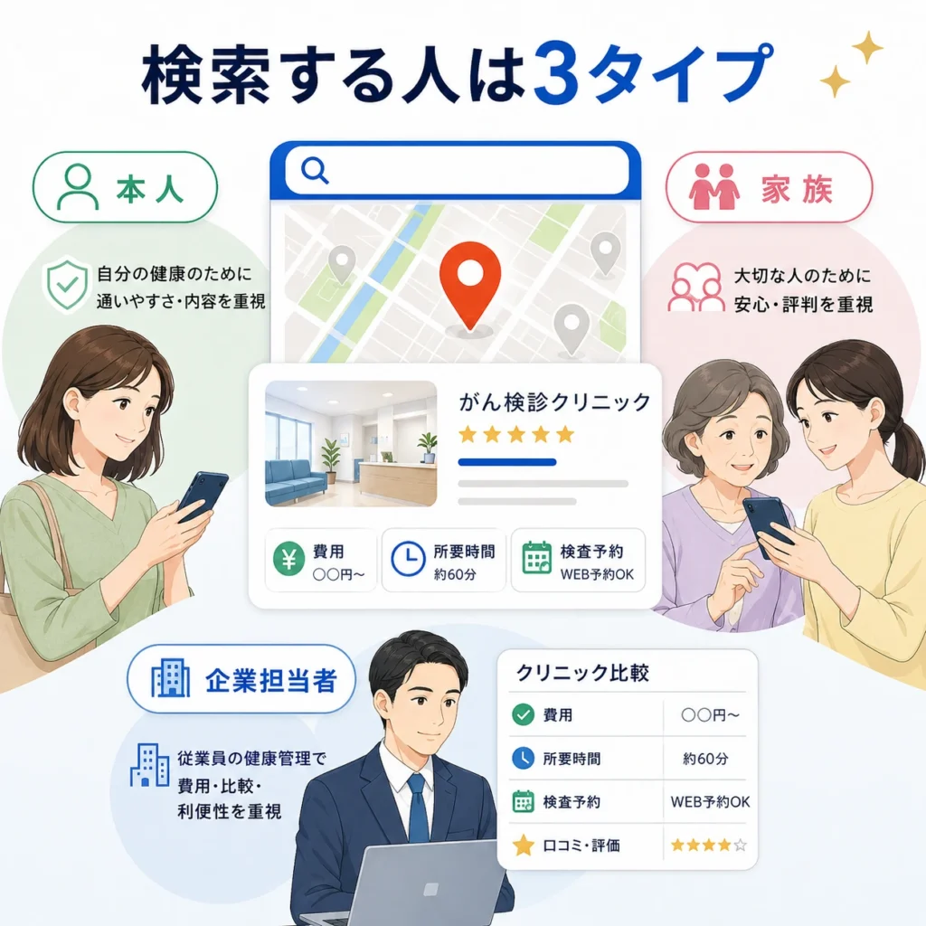 本人・家族・企業担当者がそれぞれ異なる目的でがん検診クリニックを検索する様子を示すイラスト