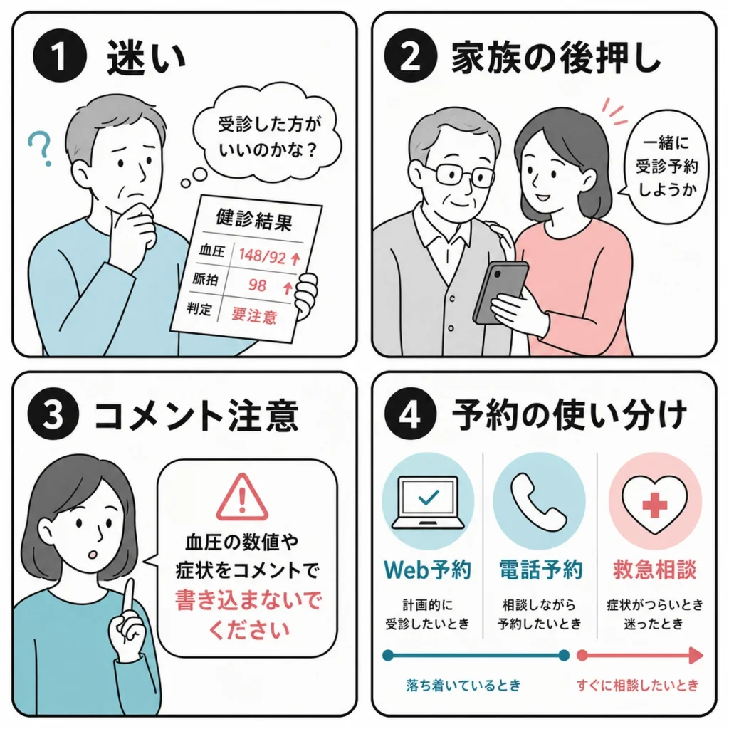 動悸や血圧異常を指摘された人の迷いや家族の後押し、予約方法の使い分けを説明するイラスト