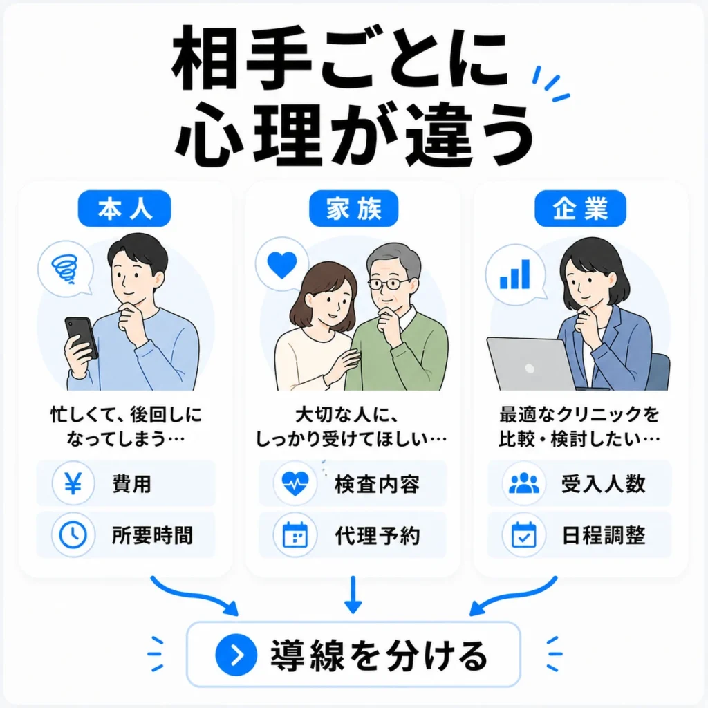 検査を先延ばしにする本人、受診を勧めたい家族、比較検討する企業担当者の心理を整理したイラスト