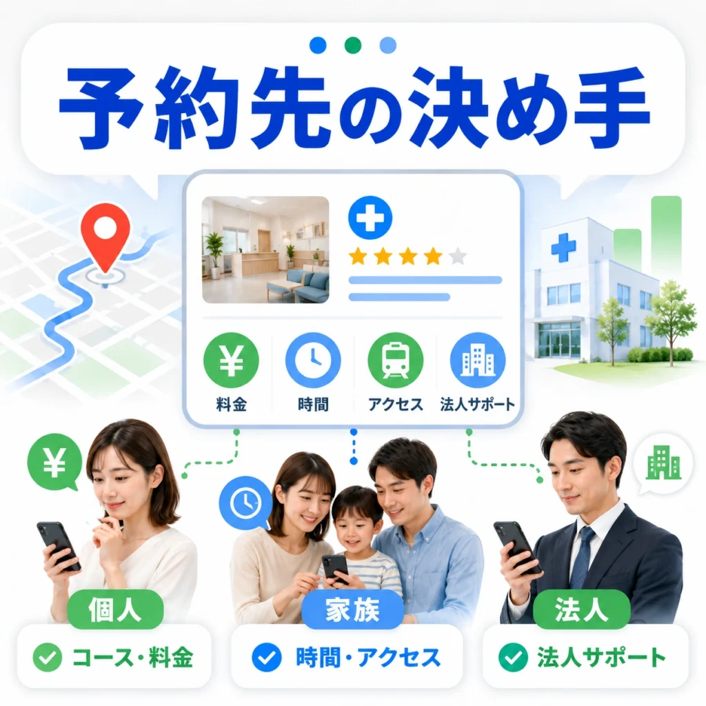 個人・家族・法人担当者が健診予約先を決める際に見るポイントを示すイラスト
