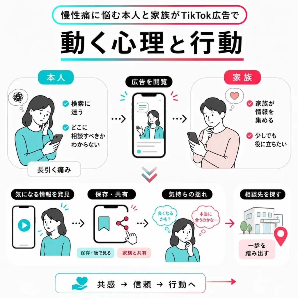 慢性痛に悩む本人と家族が広告を見て相談先を探す心理と行動を示すイラスト
