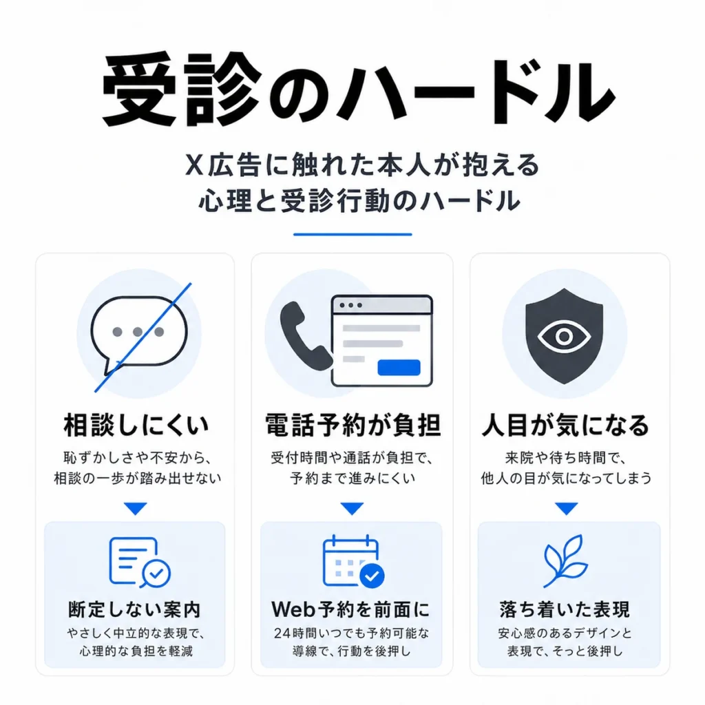 相談しにくさや電話予約の負担など受診前の心理的ハードルを整理したイラスト