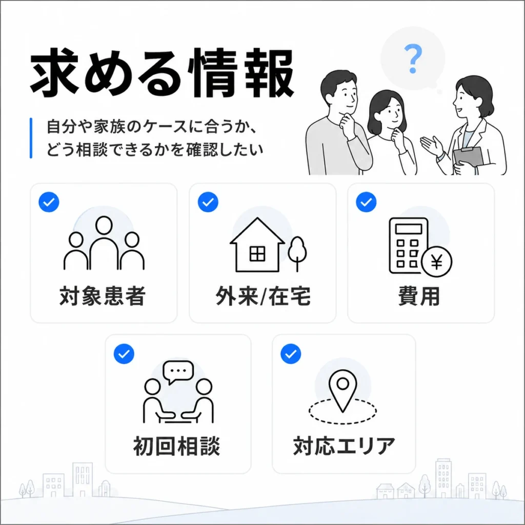 相談先を探す本人や家族、医療介護関係者が確認したい対象患者、外来在宅、費用、初回相談、対応エリアを示すイラスト