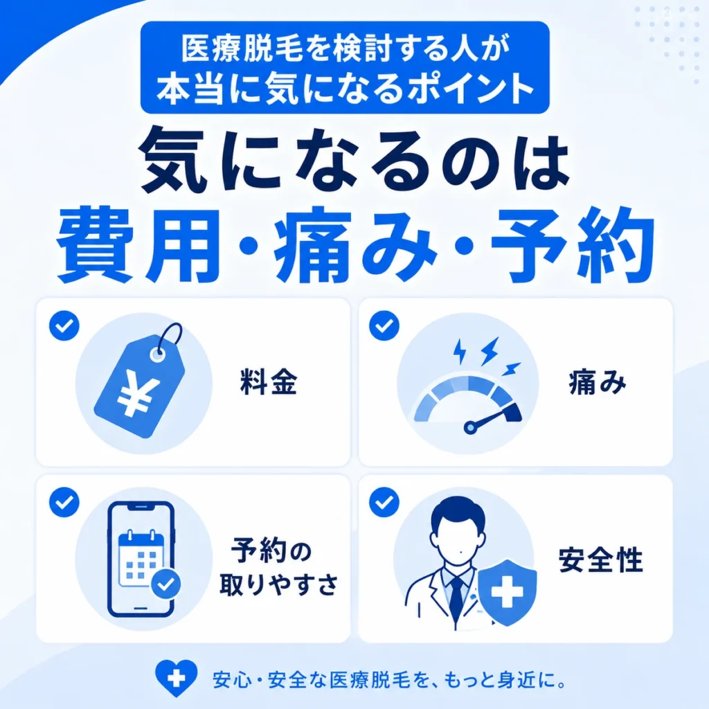 医療脱毛を検討する人が気にする費用、痛み、予約、安全性を示すイラスト