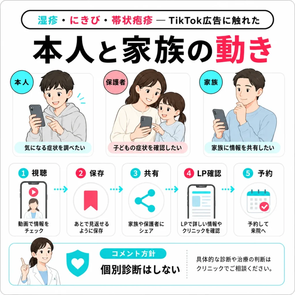 湿疹やにきびなどの情報を見た本人や家族が視聴から予約へ進む流れを示すイラスト