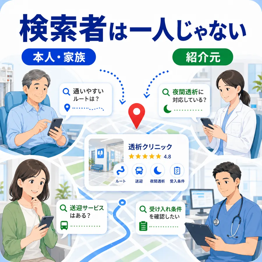透析時間や送迎・駐車場などをGoogleマップ上で比較してクリニックを選ぶ様子を示すイラスト