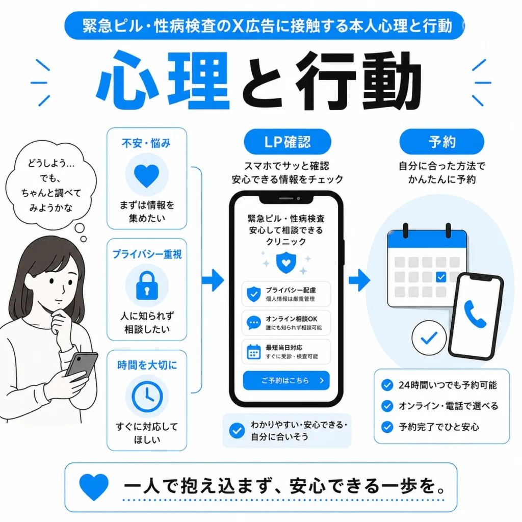 緊急ピル処方や性病検査の広告に接触した本人心理と予約までの行動導線を示すイラスト