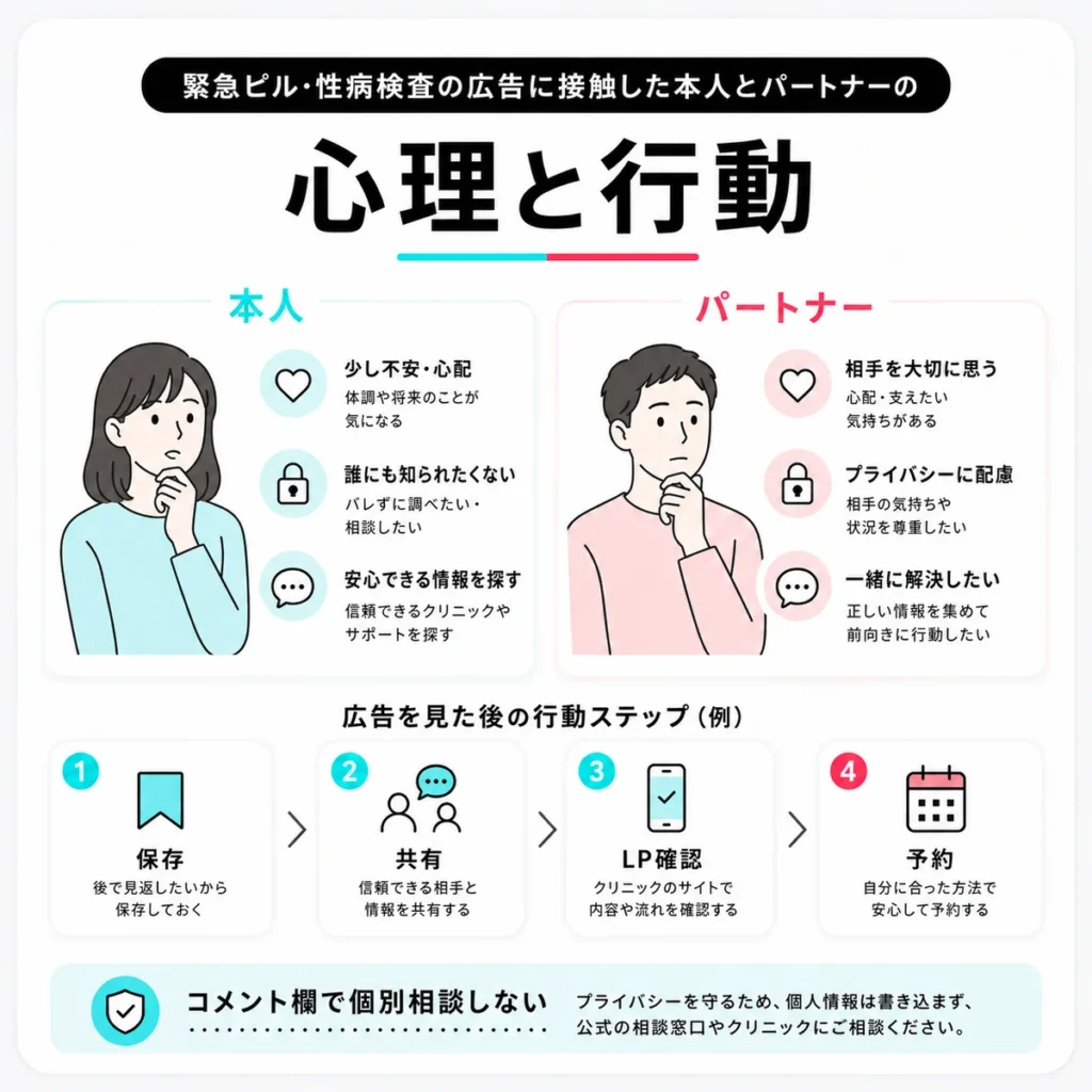 緊急ピルや性病検査の広告に接触した本人とパートナーの心理と行動を示すイラスト