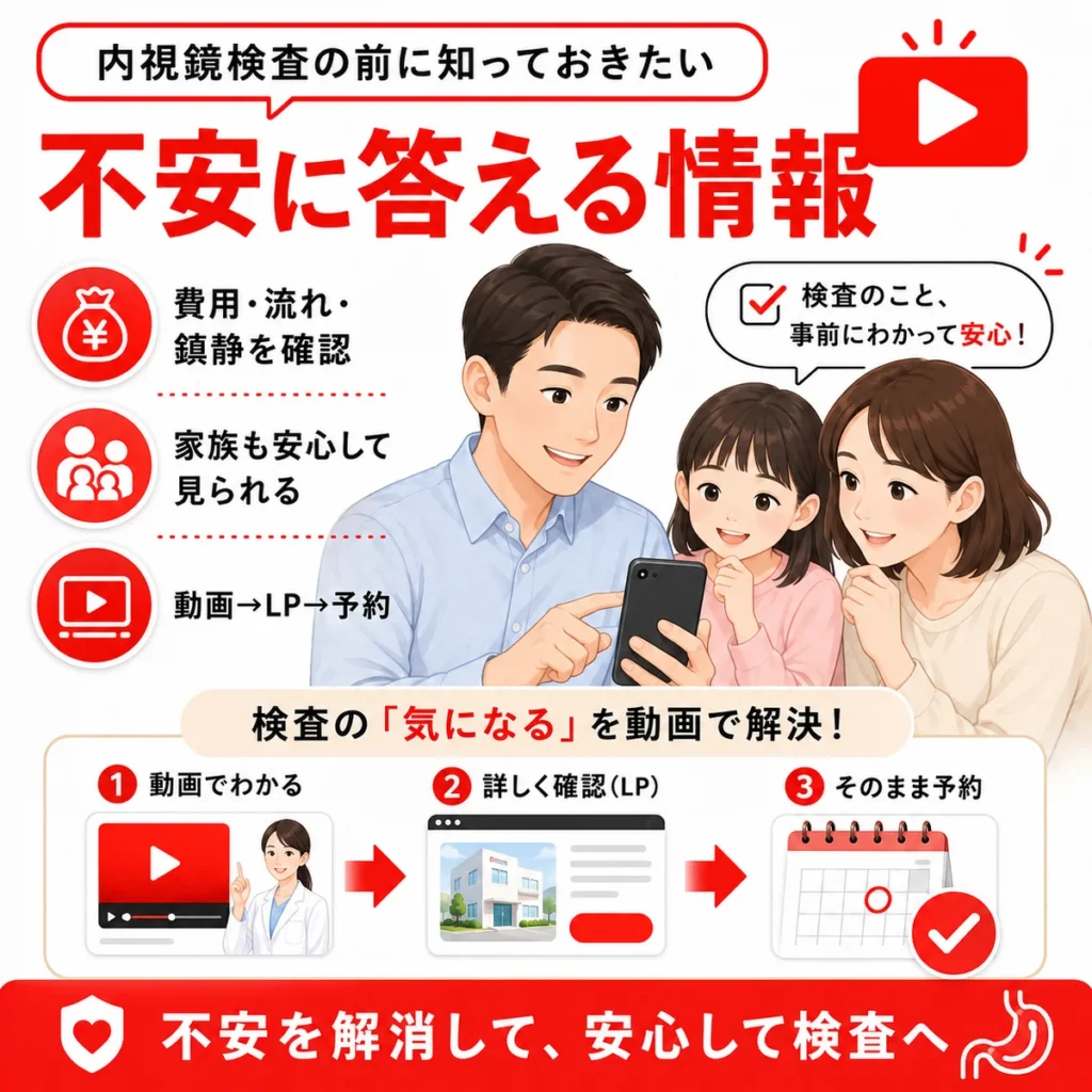 内視鏡検査前の不安に対して費用や流れや鎮静の情報を動画で伝えるイラスト