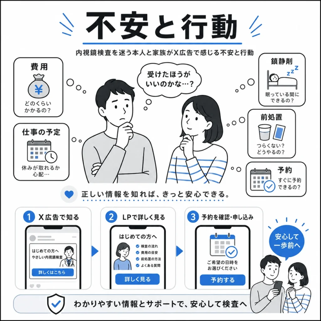 内視鏡検査を迷う本人と家族が費用や前処置などを確認し予約へ進む流れを示すイラスト