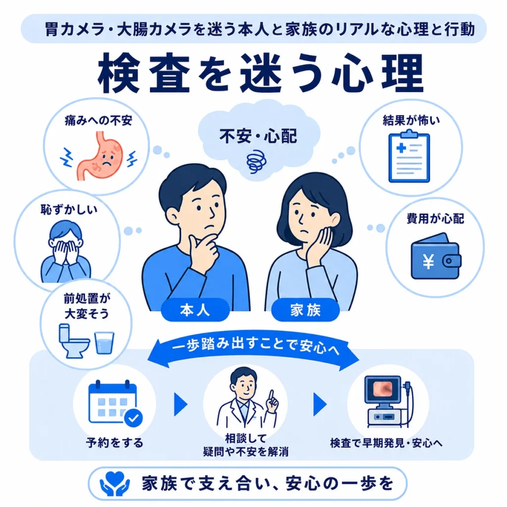 胃カメラ・大腸カメラを迷う本人と家族の不安や行動を整理したイラスト