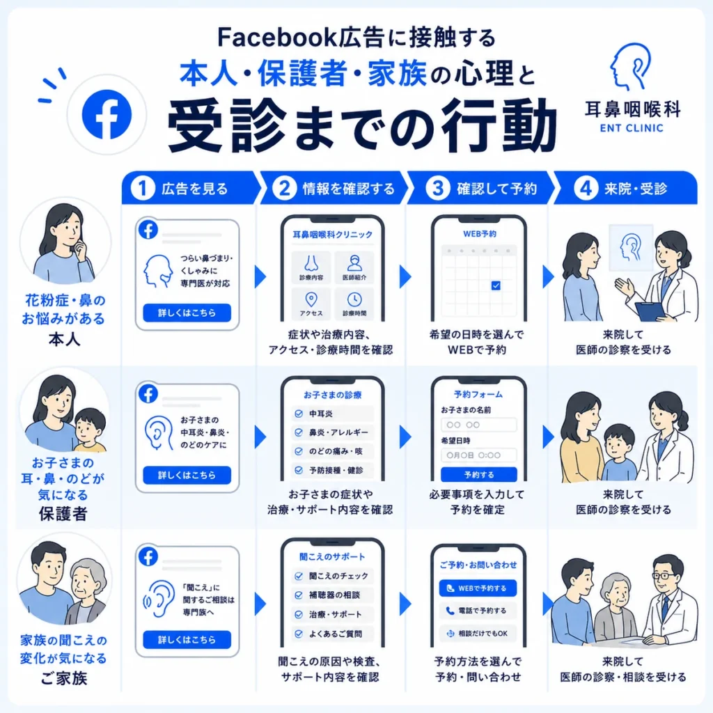 Facebook広告を見た本人・保護者・家族が情報確認から予約、来院へ進む流れを示すイラスト