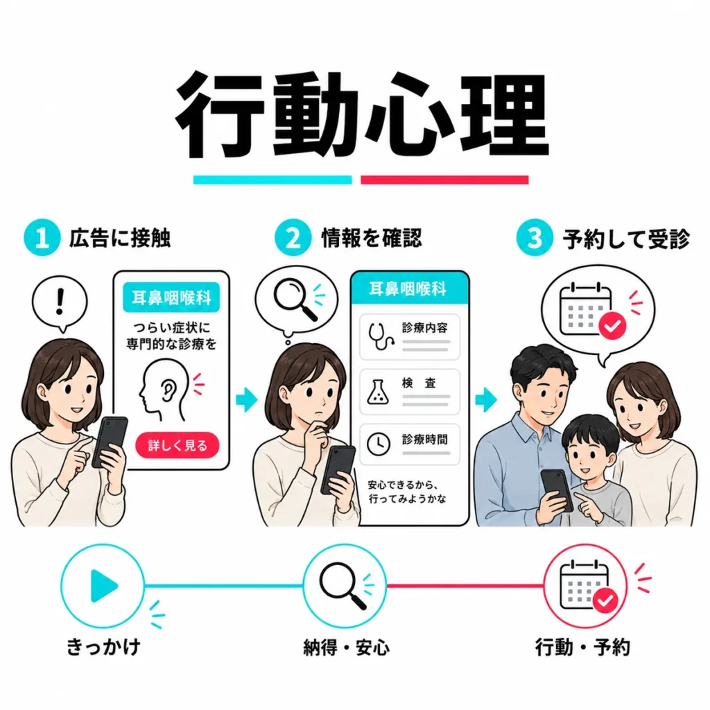 TikTok広告に接触した人が情報確認から予約へ進む行動心理を示すイラスト