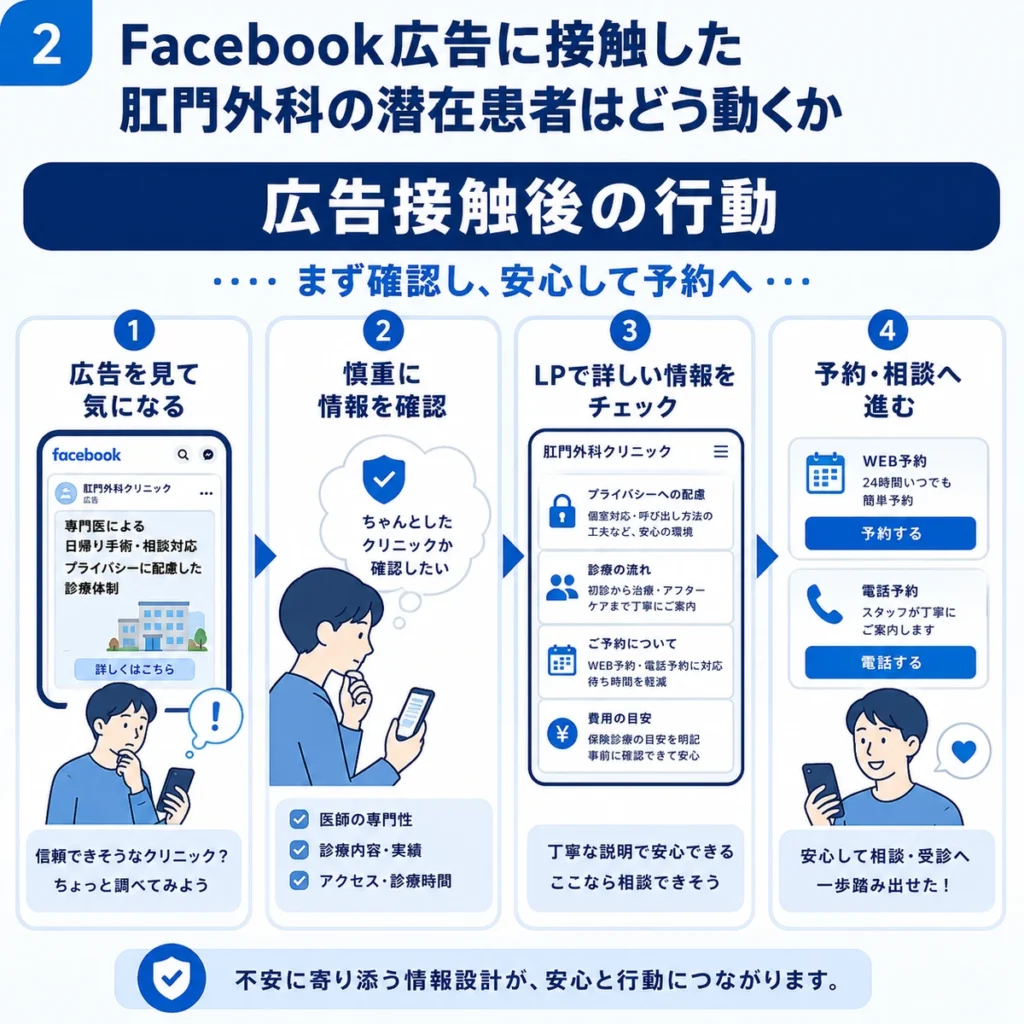 Facebook広告に接触した潜在患者が情報を確認して予約や相談へ進む行動フローのイラスト