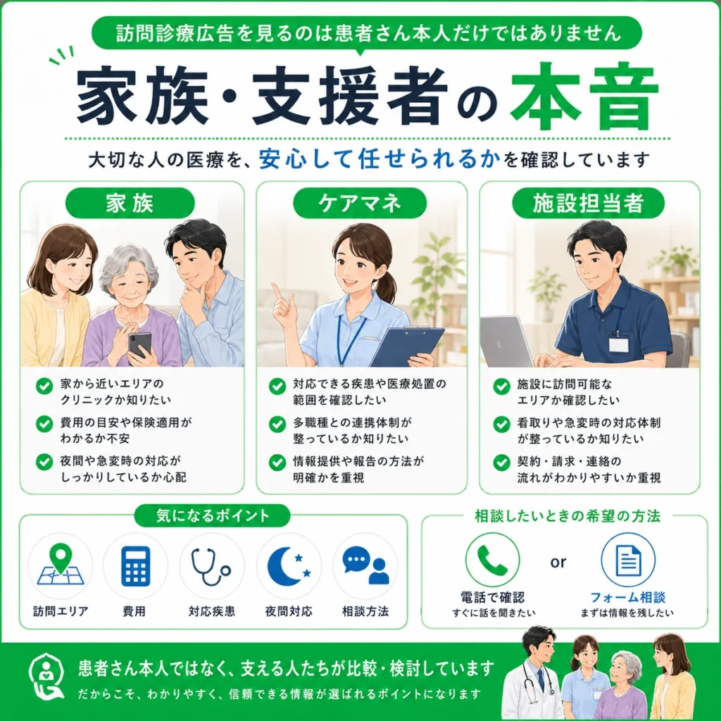 訪問診療広告を見る家族やケアマネジャー、施設担当者の不安と確認項目を示すイラスト