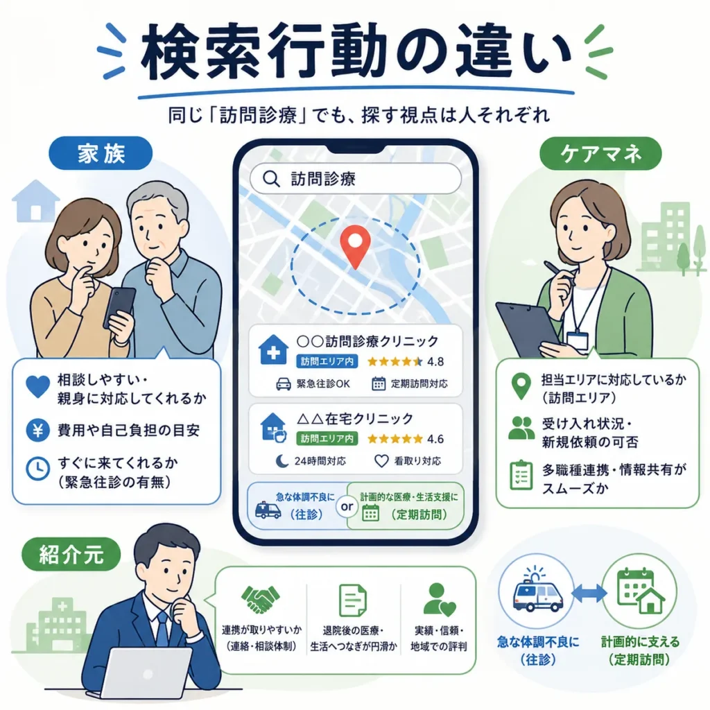 家族・ケアマネ・紹介元がそれぞれ異なる視点で訪問診療を探す検索行動を示すイラスト