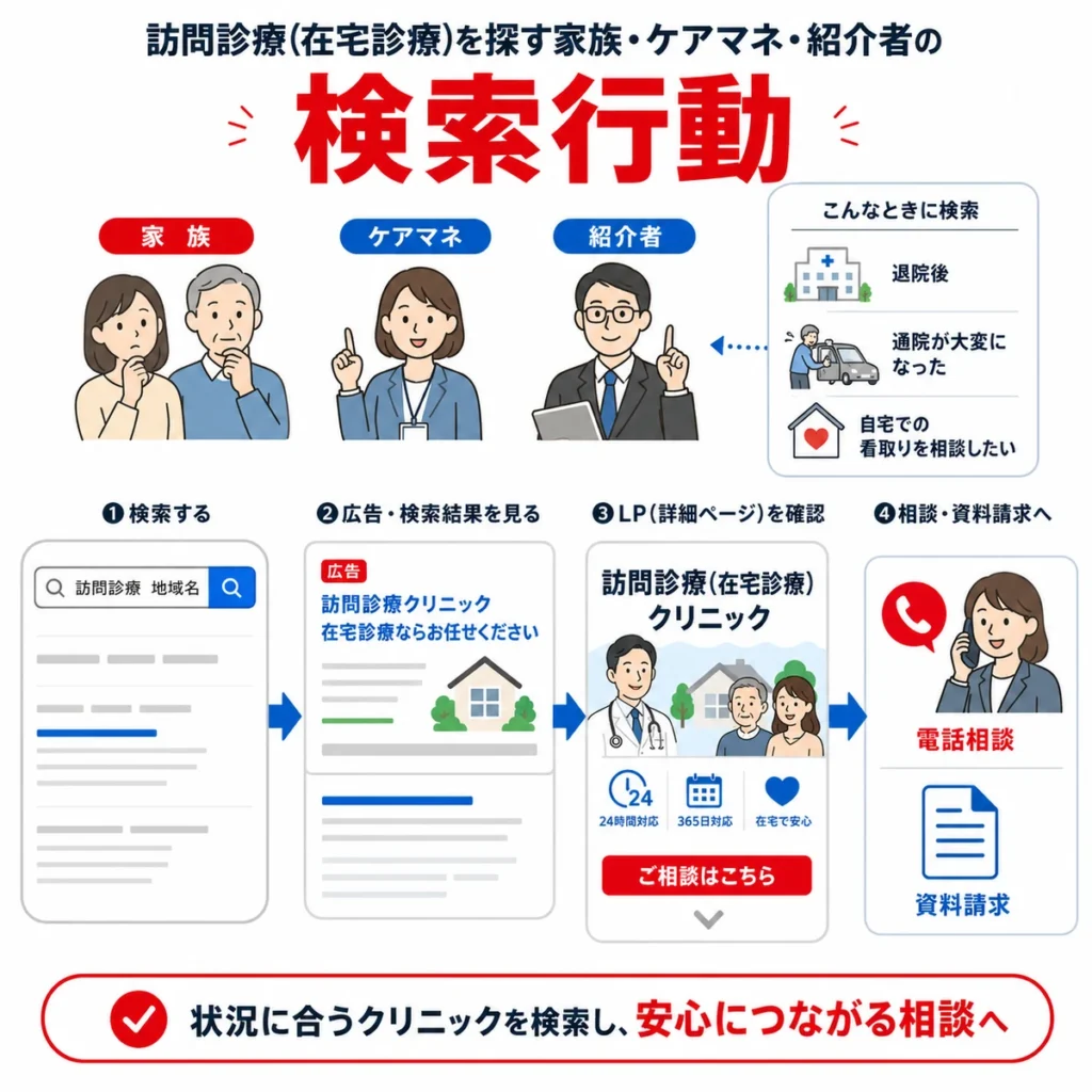 家族やケアマネジャー、紹介者が訪問診療を検索して相談や資料請求へ進む流れを示すイラスト