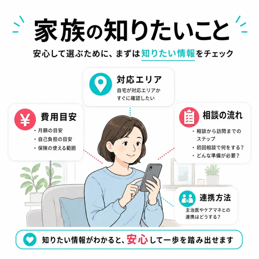 家族や介護者が対応エリア、費用、相談の流れをスマホで確認する様子を示すイラスト