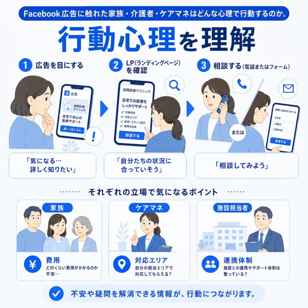 Facebook広告を見た家族やケアマネがLP確認から電話・フォーム相談へ進む行動心理を示すイラスト