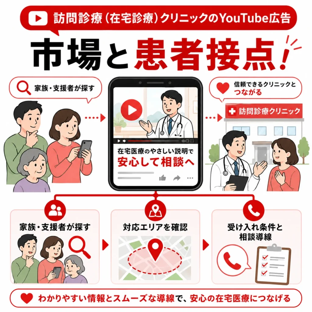 家族・ケアマネ・紹介元・本人がYouTube広告を見るときの心理と確認行動を示すイラスト