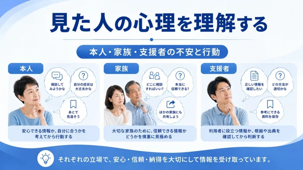 Facebook広告を見た本人・家族・支援者の不安や行動心理を整理したイラスト