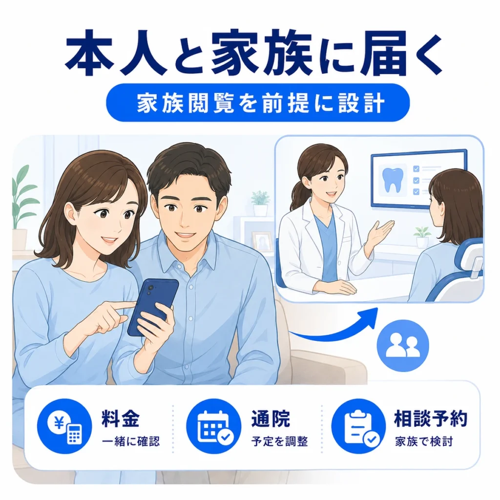 本人と家族が審美歯科広告を確認し相談予約を検討する流れを示すイラスト